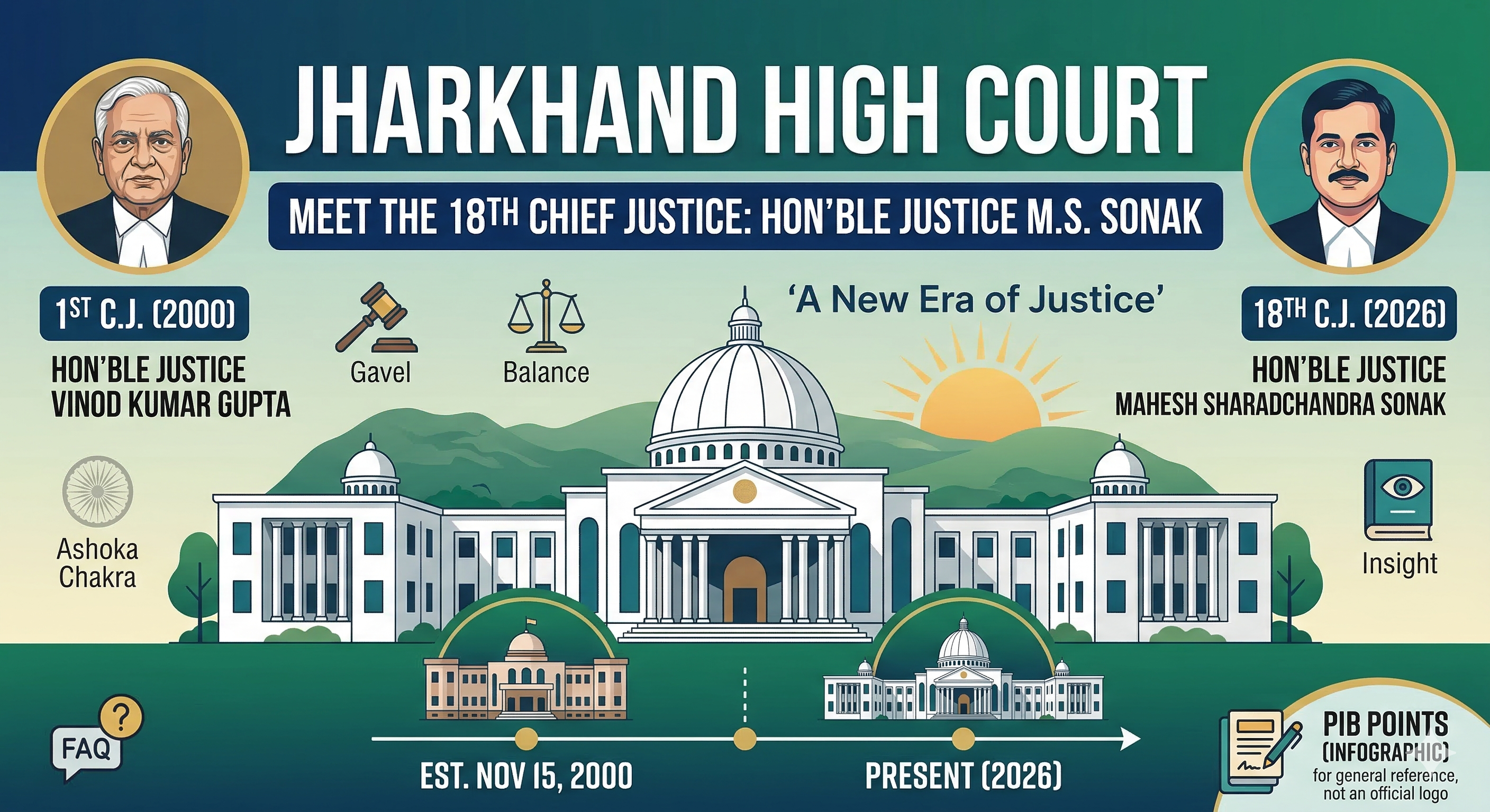 Chief Justice of Jharkhand High Court Infographic of Jharkhand High Court featuring 1st Chief Justice Vinod Kumar Gupta and 18th Chief Justice Mahesh Sharadchandra Sonak with a timeline from 2000 to 2026.