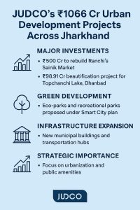 JUDCO to Launch ₹1066 Crore Projects Across Jharkhand