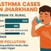 Current Status of Asthma Cases in Jharkhand