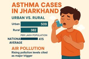 Current Status of Asthma Cases in Jharkhand