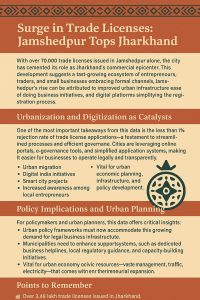 Infographic on trade licence growth in Jharkhand highlighting Jamshedpur as a commercial hub.