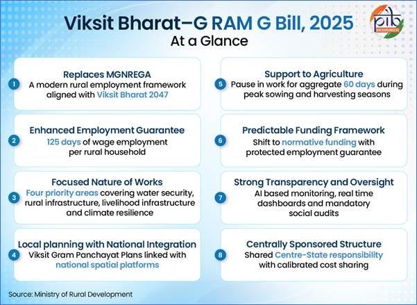 G RAM G Bill 2025 - Viksit Bharat Guarantee for Rozgar and Ajeevika Mission replacing MGNREGA with 125 days guaranteed rural employment