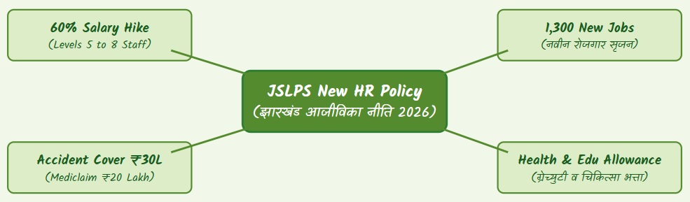 Infographic summarizing the JSLPS New HR Policy 2026 key highlights, salary hikes, and insurance benefits.