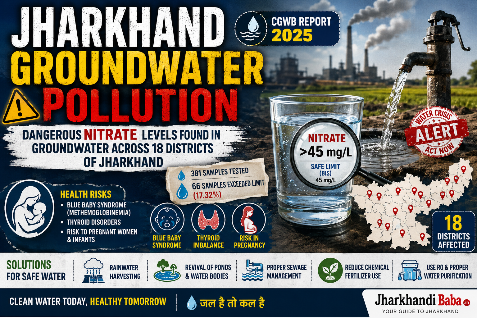Jharkhand Groundwater Pollution CGWB Report Nitrate Crisis in 18 Districts