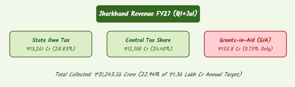 Infographic showing Jharkhand Revenue Collection for FY27 Q1 and July, including tax share and component-wise split.