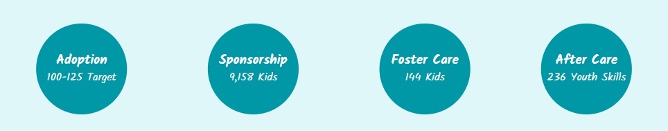 Infographic on Mission Vatsalya Action Plan 2026-27 detailing adoption, sponsorship, foster care, and aftercare targets.