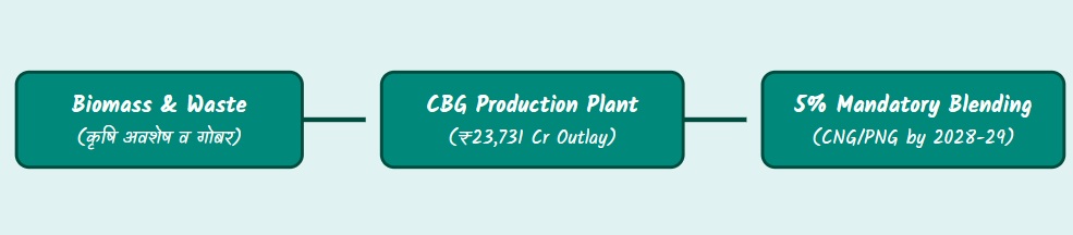 Infographic showing National GOBARdhan Scheme key statistics, CBG production targets, and investment outlay.
