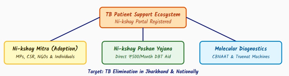 PM TB Mukt Bharat Abhiyan Ecosystem and Ni-kshay Schemes Flowchart