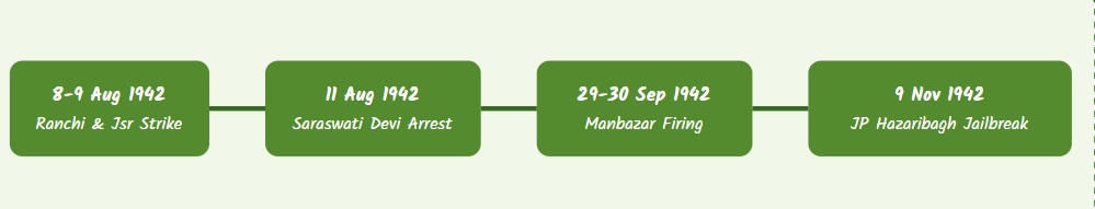 Timeline infographic of 1942 Quit India Movement events in Jharkhand across key districts.