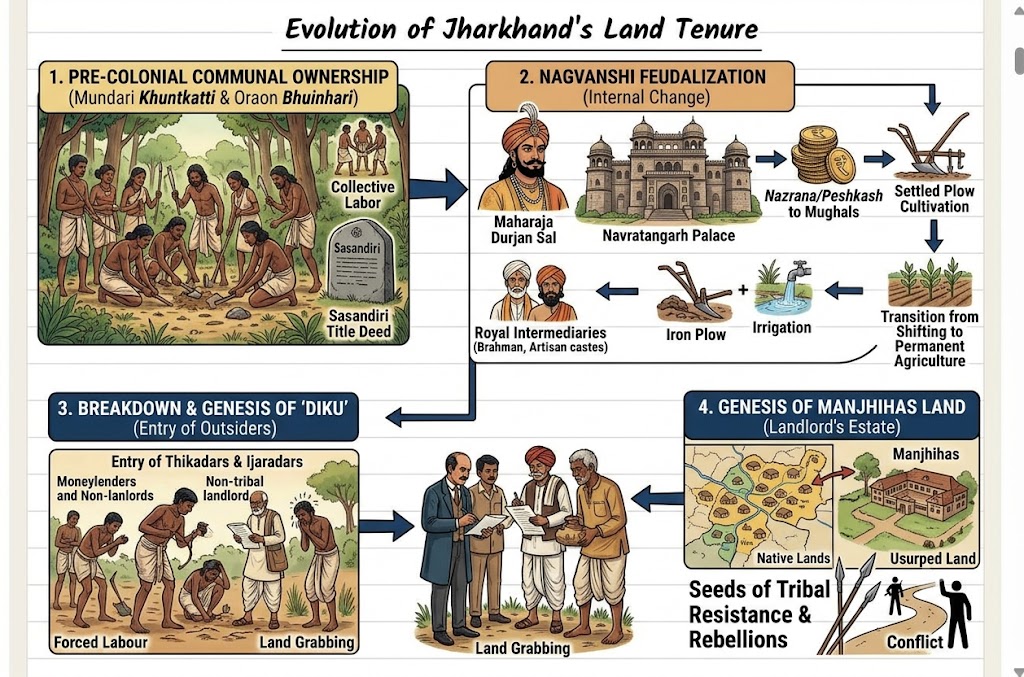 Pre-Colonial Land Relations in Jharkhand: Evolution of Jharkhand's Land Tenure