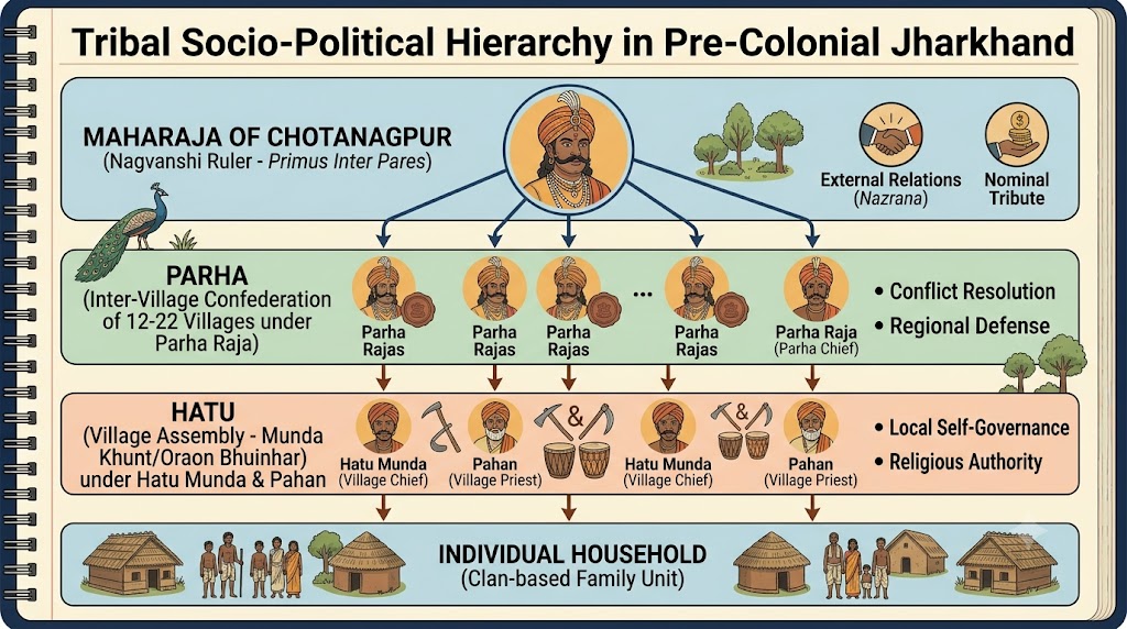 Pre-Colonial Land Relations in Jharkhand: Socio-Political Hierarchy
