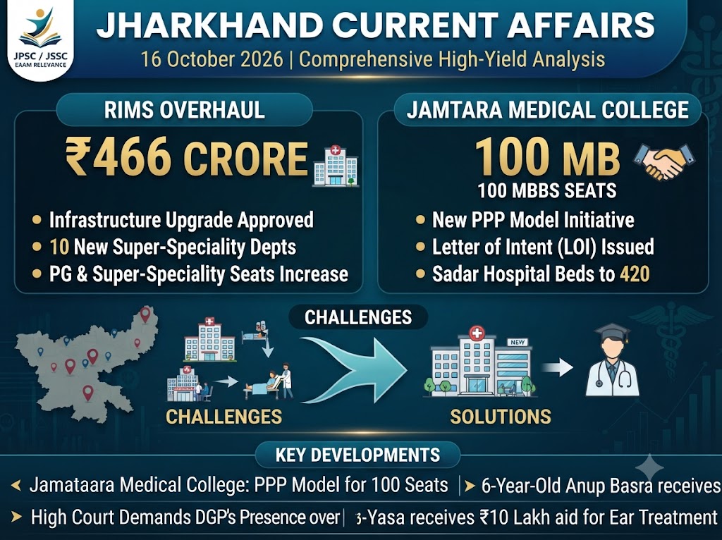 Jharkhand Current Affairs 16 October 2026 infographic highlighting RIMS overhaul, Jamtara medical college, and top news headlines for UPSC and JPSC aspirants